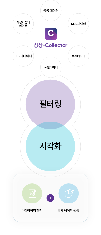 상상-Collector: SNS데이터, 통계데이터, 포털데이터, 미디어데이터, 사용자정의 데이터, 공공 데이터, 필터링, 시각화, 수집데이터 관리 + 통계 데이터 생성
