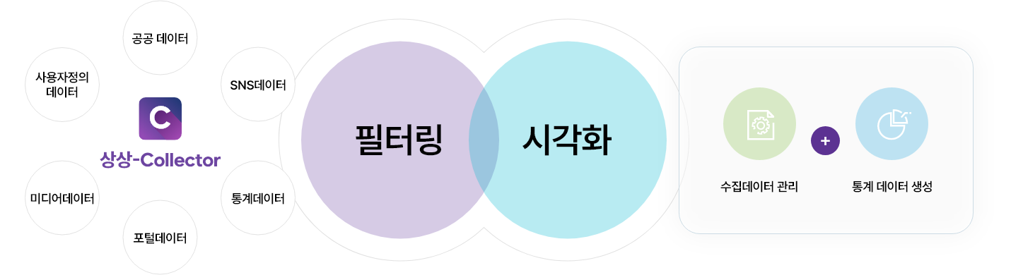 상상-Collector: SNS데이터, 통계데이터, 포털데이터, 미디어데이터, 사용자정의 데이터, 공공 데이터, 필터링, 시각화, 수집데이터 관리 + 통계 데이터 생성